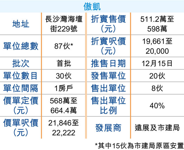 長沙灣傲凱首批 即日沽4成