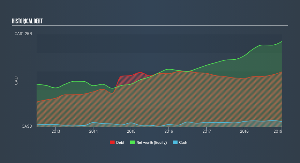 TSX:MRE Historical Debt, April 18th 2019