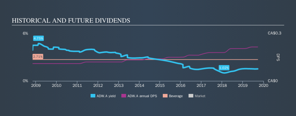 TSX:ADW.A Historical Dividend Yield, September 22nd 2019