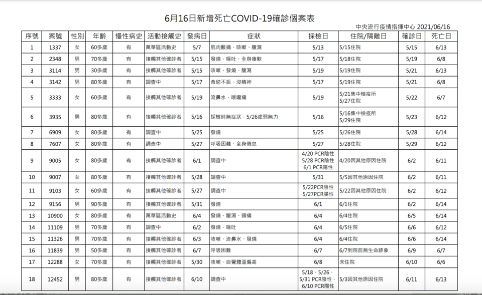 6/16確診死亡案例   圖：中央流行疫情指揮中心/提供