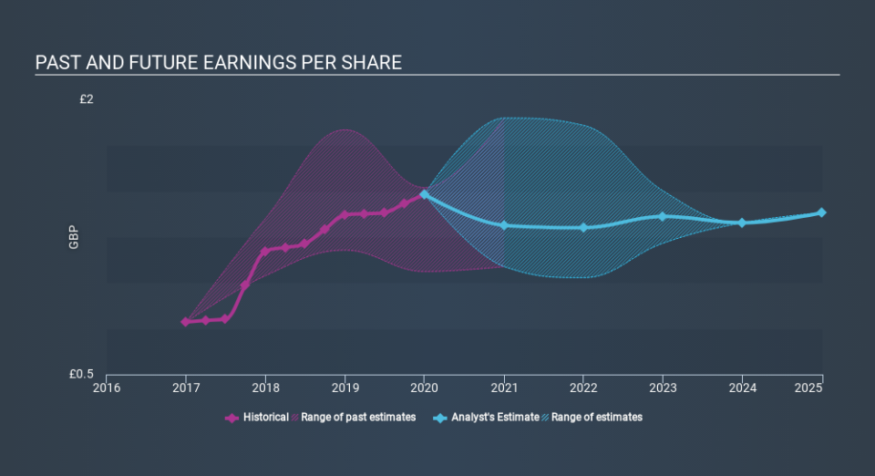 LSE:ADM Past and Future Earnings May 28th 2020