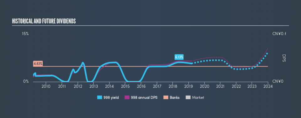 SEHK:998 Historical Dividend Yield, March 6th 2019