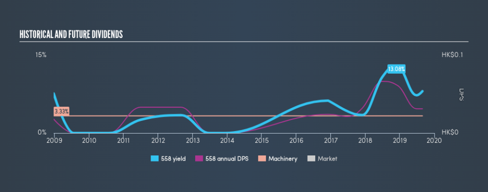 SEHK:558 Historical Dividend Yield, August 29th 2019