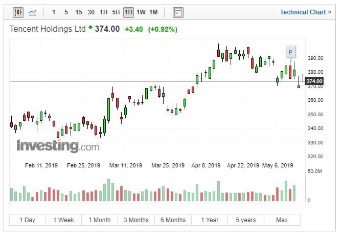 週三騰訊股價收漲。(圖：翻攝自Investing.com)