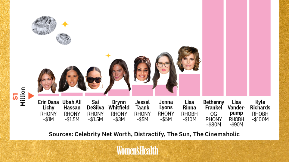 estimated net worth bar chart