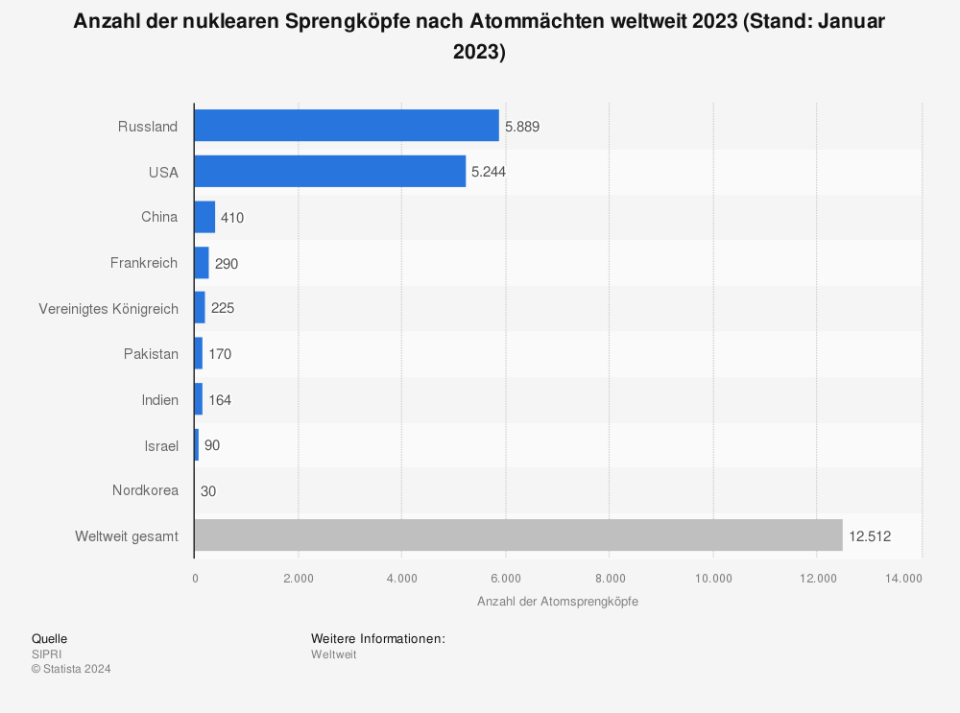 Anzahl der nuklearen Sprengköpfe nach Atommächten weltweit 2023 (Stand: Januar 2023 / Quelle: SIPRI )