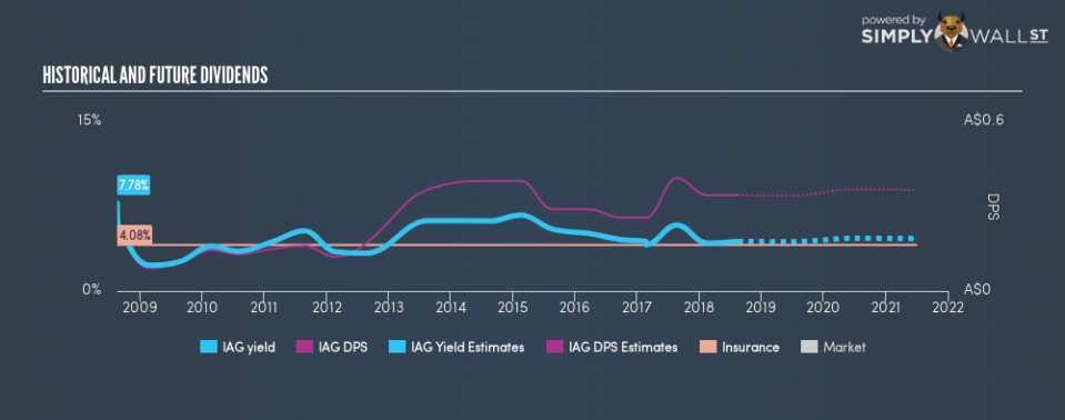 ASX:IAG Historical Dividend Yield August 16th 18