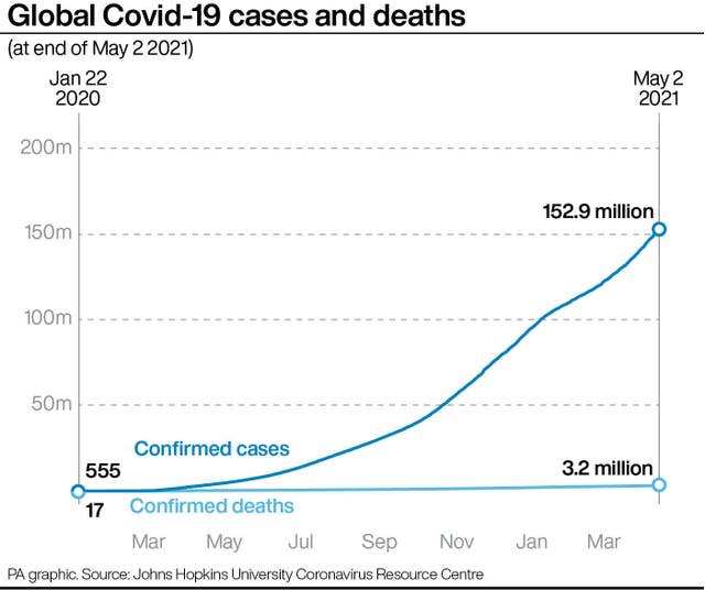 Global Covid-19 cases and deaths