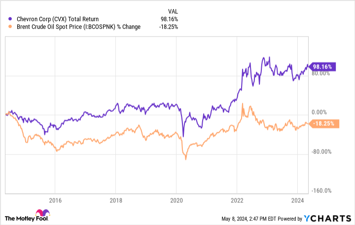 CVX Total Return Level Chart