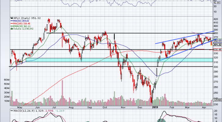 top stock trades for NFLX