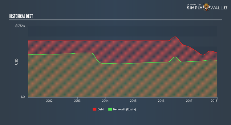 NasdaqCM:SVBI Historical Debt Mar 20th 18