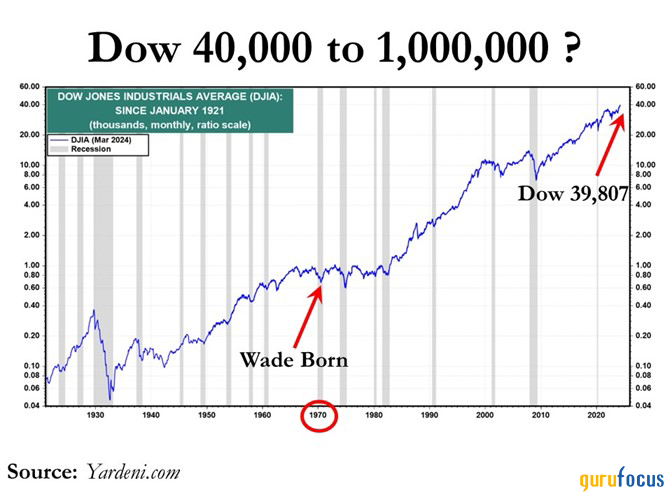 Dow Knocking on the Door of 40,000