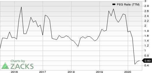 AllianceBernstein Holding L.P. PEG Ratio (TTM)