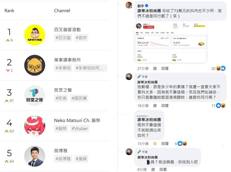 四叉貓曝謝寒冰YouTube頻道也收了73萬元斗內。（圖／翻攝自四叉貓 臉書）