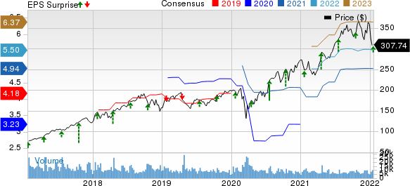 Intuitive Surgical, Inc. Price, Consensus and EPS Surprise