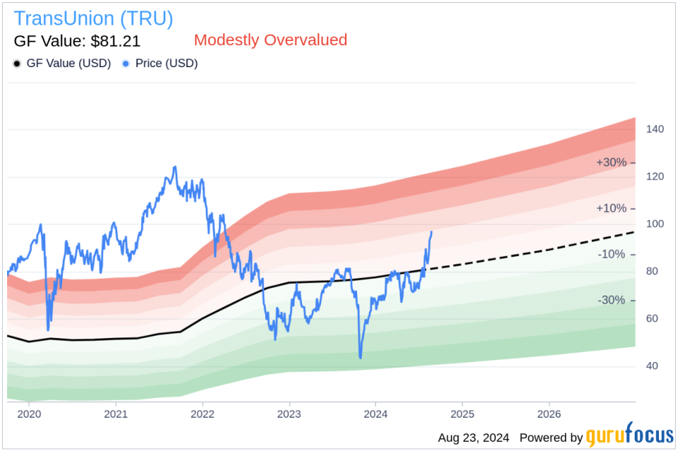 Insider sale: EVP & CFO Todd Cello sells 12,463 shares of TransUnion (TRU)