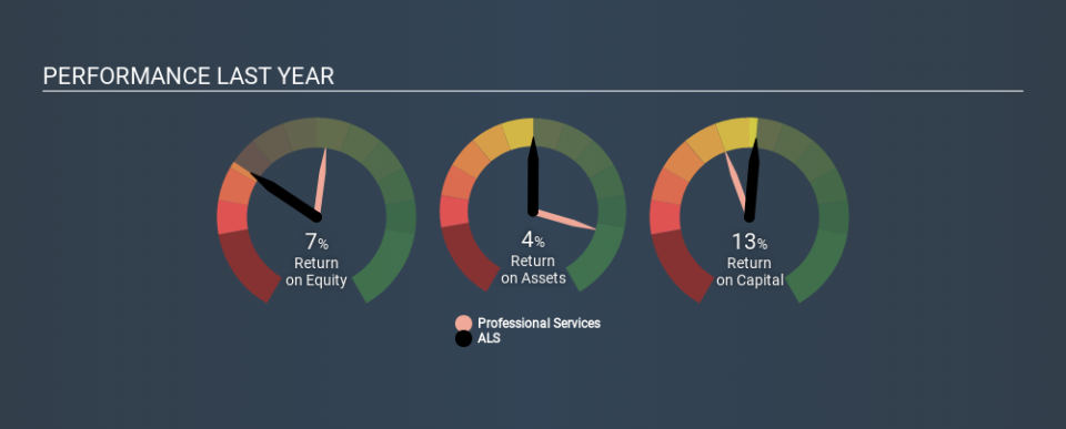 ASX:ALQ Past Revenue and Net Income July 6th 2020