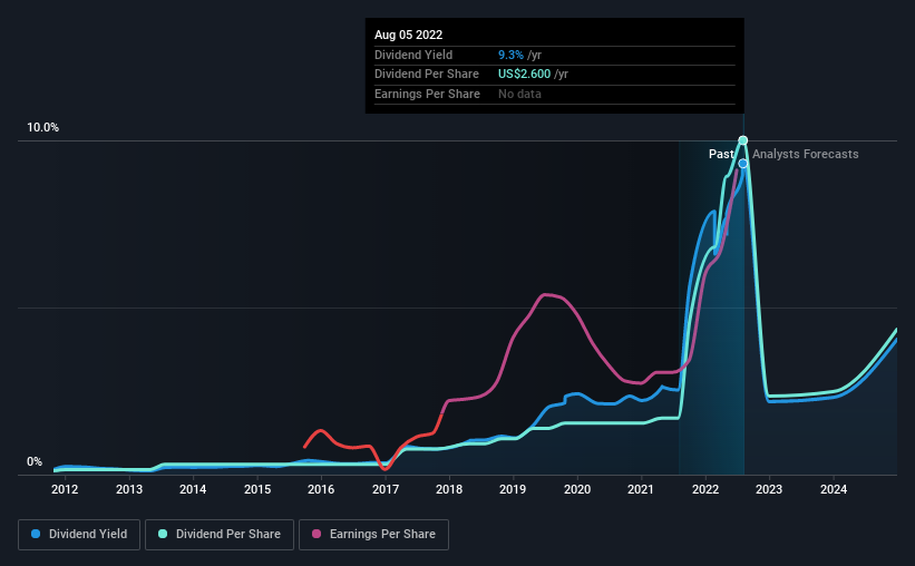 historic-dividend