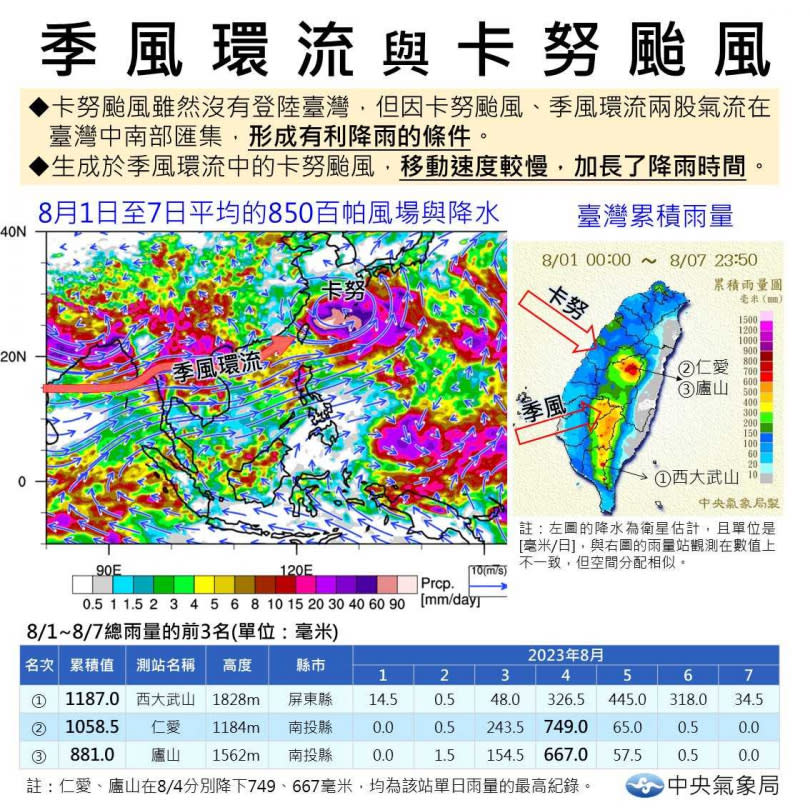 中央氣象局分析卡努颱風過後帶來豪大雨的原因。（圖／中央氣象局）