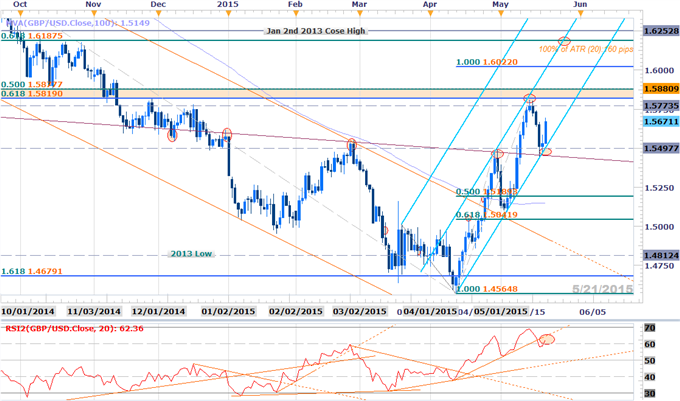 GBPUSD Longs Favored Above 1.5540- Scalps Target May Highs