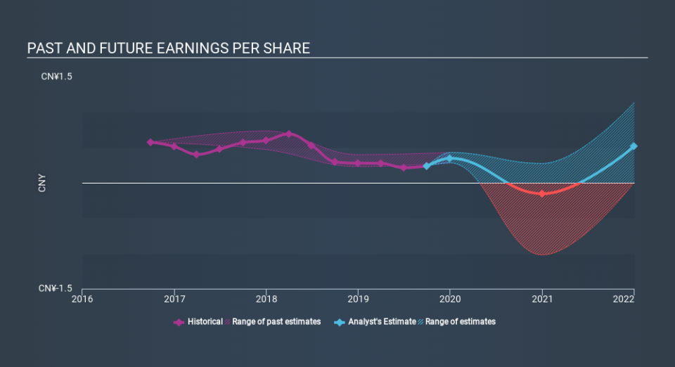 SEHK:1055 Past and Future Earnings March 29th 2020