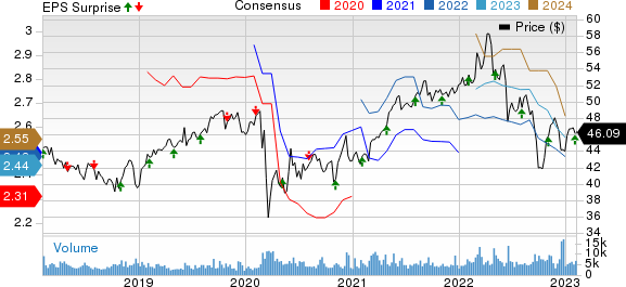 BCE, Inc. Price, Consensus and EPS Surprise