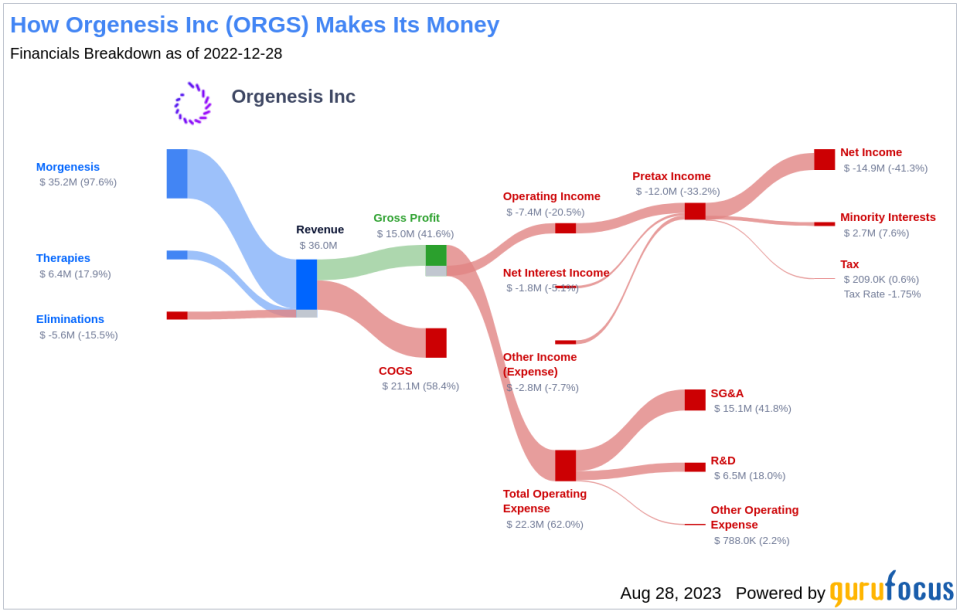 Is Orgenesis (ORGS) Too Good to Be True? A Comprehensive Analysis of a Potential Value Trap