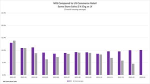 Retail Trade Comparative Data