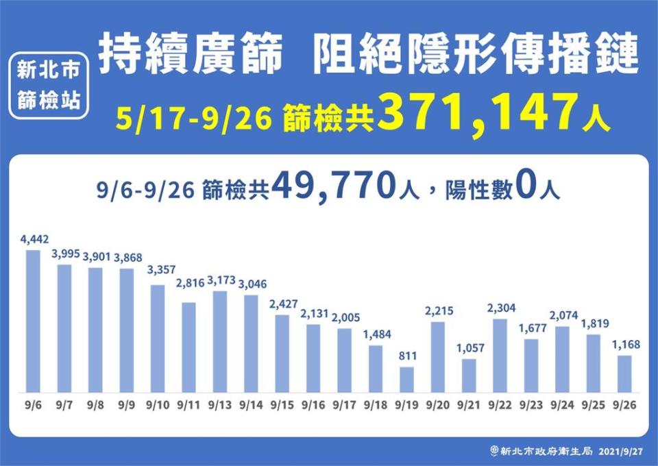 快新聞／新北20天社區篩檢近5萬人「0陽性」！　侯友宜：疫情相對穩定