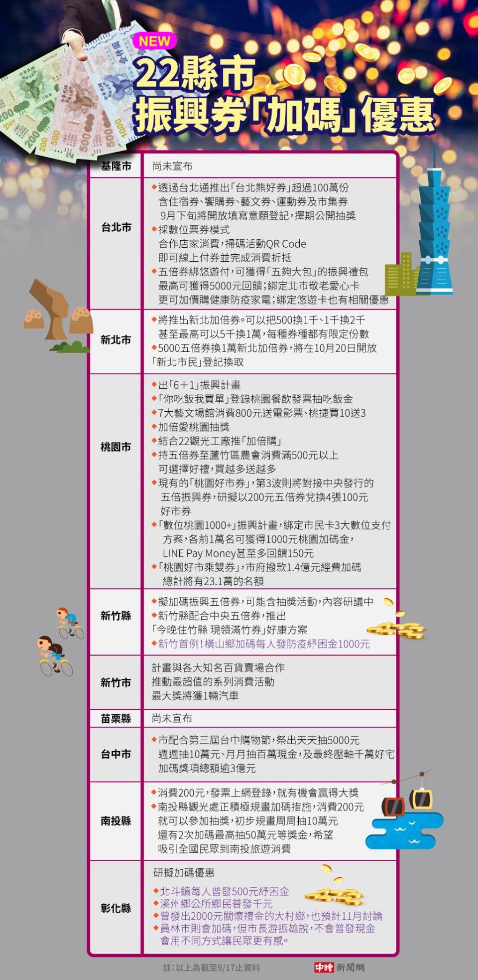 22縣市最新加碼懶人包。(製圖/陳友齡)