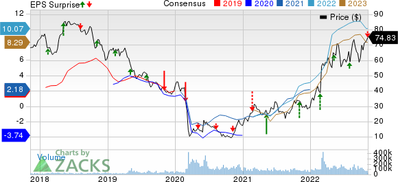 Occidental Petroleum Corporation Price, Consensus and EPS Surprise