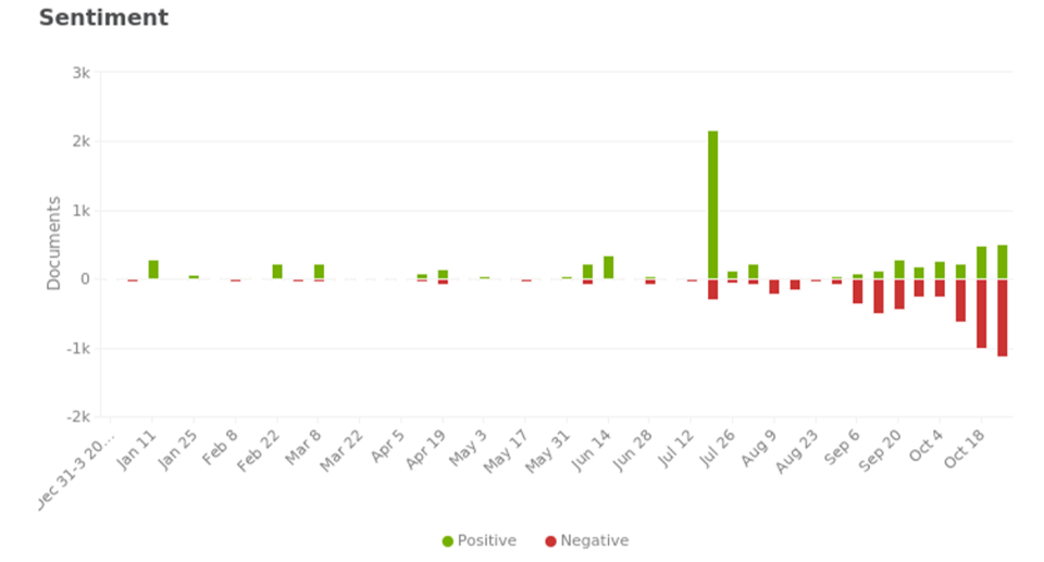 A graph showing growing negative sentiment towards Australia and climate change.