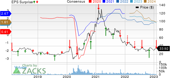 PENN Entertainment, Inc. Price, Consensus and EPS Surprise