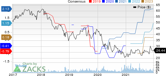 EchoStar Corporation Price and Consensus