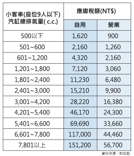 ▲ 自小客車使用牌照稅稅額表