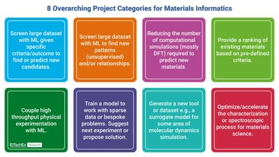 The major classes of project in materials informatics. Source IDTechEx