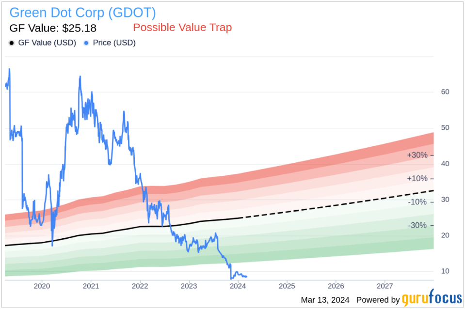 Green Dot Corp (GDOT) Chief Revenue Officer Acquires 33,000 Shares