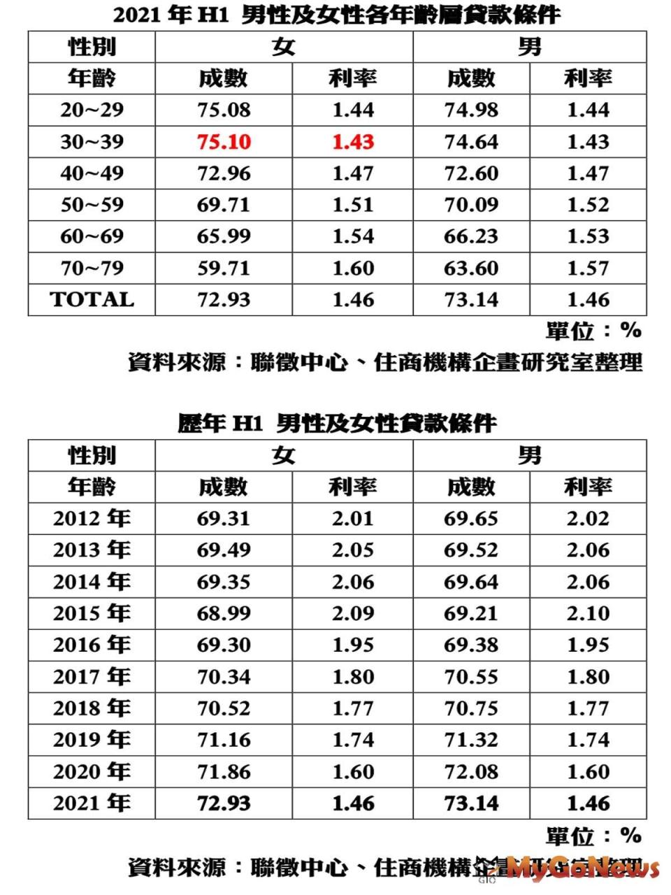 ▲2021年 H1 男性及女性各年齡層貸款條件及歷年H1 男性及女性貸款條件(資料來源:聯徵中心、住商機構企畫研究室整理)