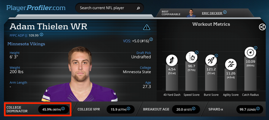 Adam Thielen Advanced Metrics Prospect Profile on PlayerProfiler.com.