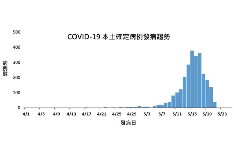 ▲沈政男引用莊人祥所公布的「本土確定病例發病趨勢圖」，分析直指「5月15日是發病高峰，疫情都在指揮中心的掌握之中，絕對沒有失控，大家可以放心。」（圖／翻攝自莊人祥臉書）