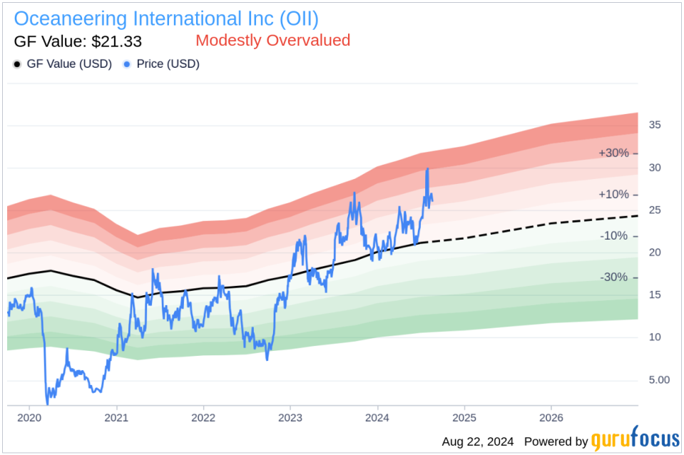 Insider sale: Director M Mcevoy sells shares of Oceaneering International Inc (OII)