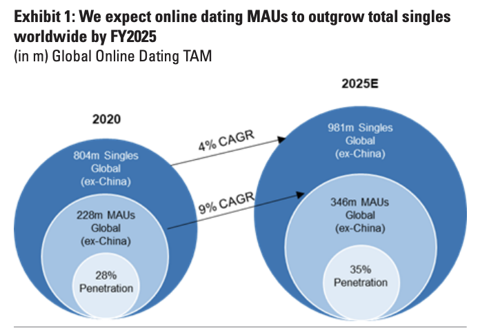 Goldman Sachs swipes right on dating app stocks.