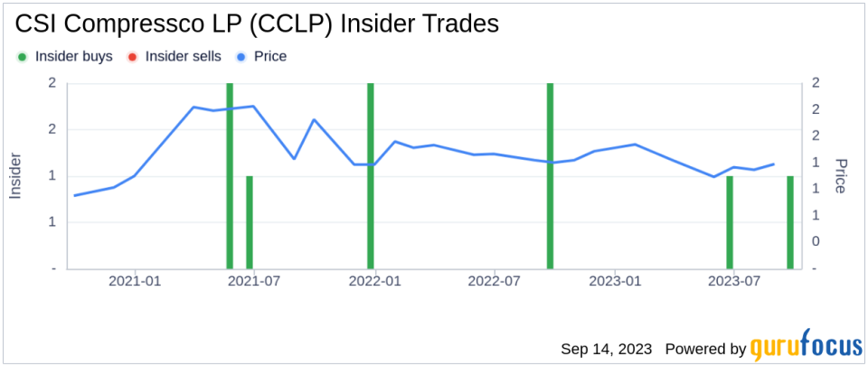 Insider Buying: Director James Larson Acquires 10,000 Shares of CSI Compressco LP