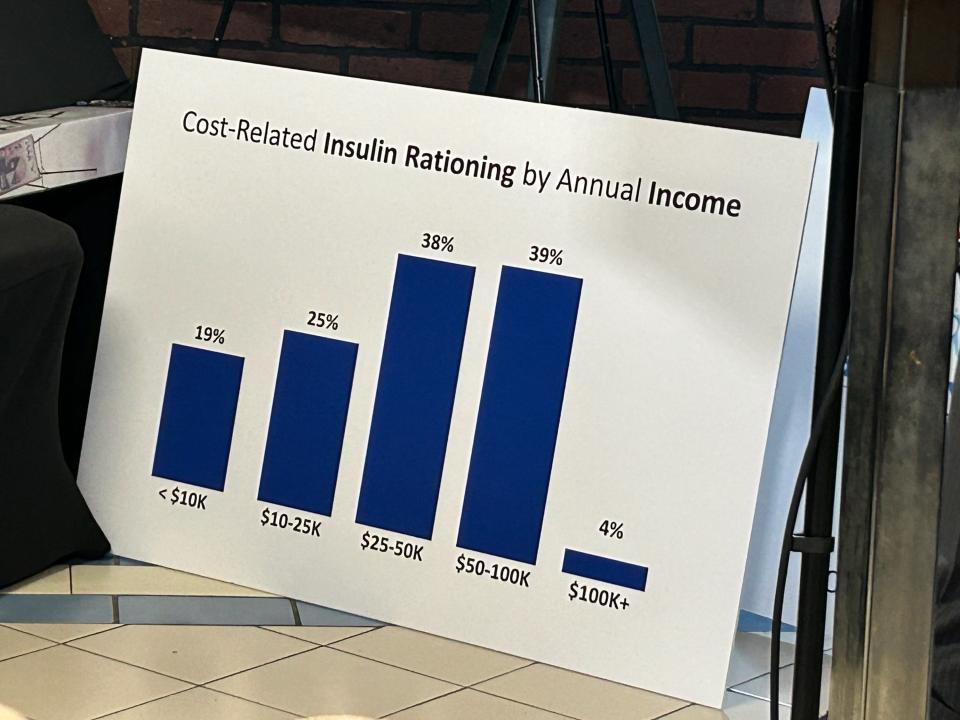 A chart shown during a news conference Feb. 7, 2024, in Detroit after four metro Detroit counties filed federal lawsuits alleging illegal price fixing on insulin products. The chart shows cost-related insulin rationing by annual income.