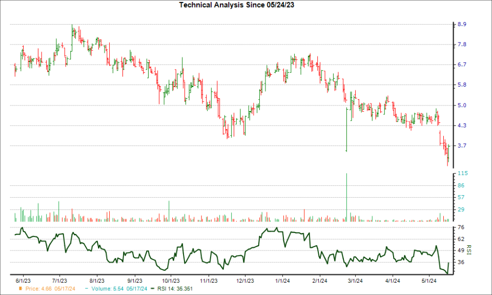 3-month RSI Chart for AIRS