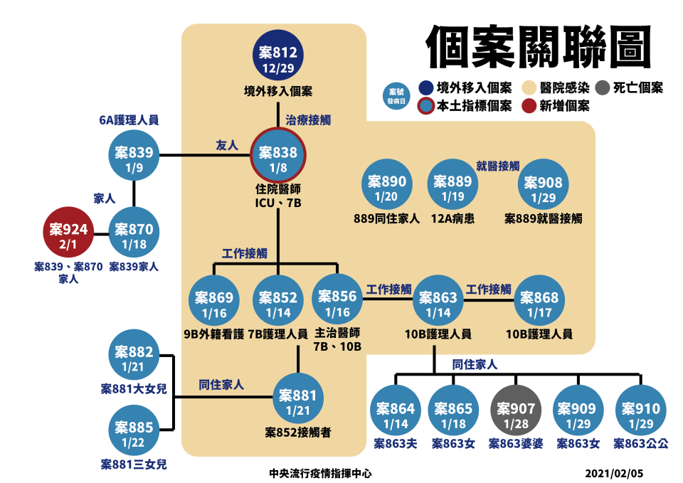 （擷取自疫情指揮中心）