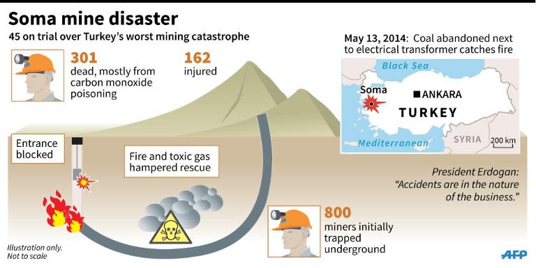 The Soma disaster claimed the lives of 301 miners