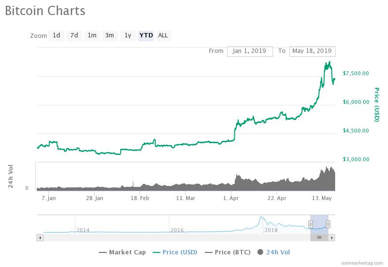 bitcoin price rises 98% YTD