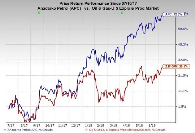 Anadarko Petroleum (APC) utilizes free cash flow generation capacity to raise share repurchase and debt reduction programs by $1.5B.