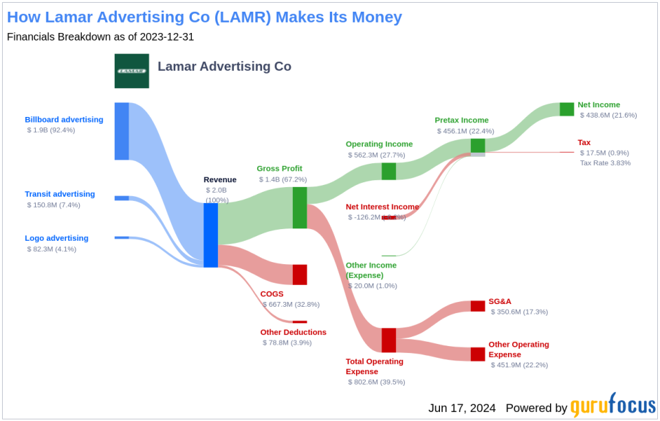 Lamar Advertising Co's Dividend Analysis